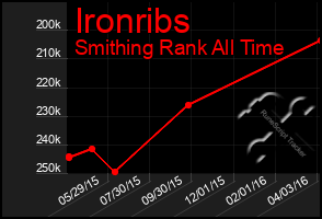 Total Graph of Ironribs