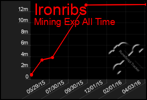 Total Graph of Ironribs