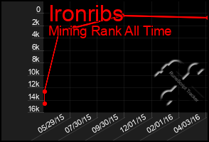 Total Graph of Ironribs