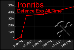 Total Graph of Ironribs