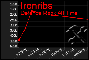 Total Graph of Ironribs