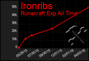 Total Graph of Ironribs