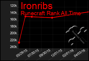 Total Graph of Ironribs