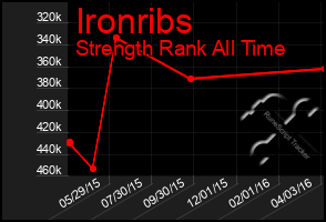 Total Graph of Ironribs