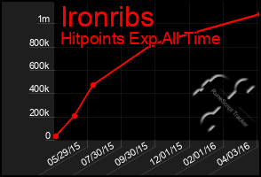 Total Graph of Ironribs