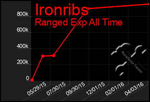 Total Graph of Ironribs