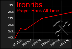 Total Graph of Ironribs