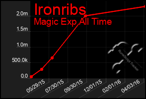 Total Graph of Ironribs