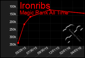 Total Graph of Ironribs