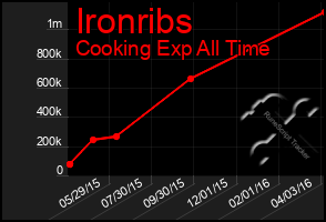 Total Graph of Ironribs