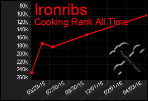 Total Graph of Ironribs