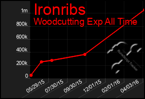 Total Graph of Ironribs