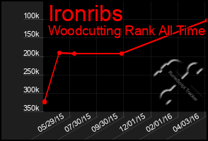 Total Graph of Ironribs