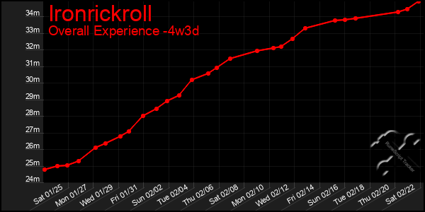 Last 31 Days Graph of Ironrickroll