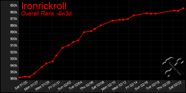 Last 31 Days Graph of Ironrickroll