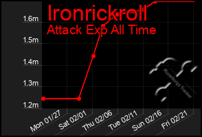 Total Graph of Ironrickroll