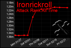 Total Graph of Ironrickroll