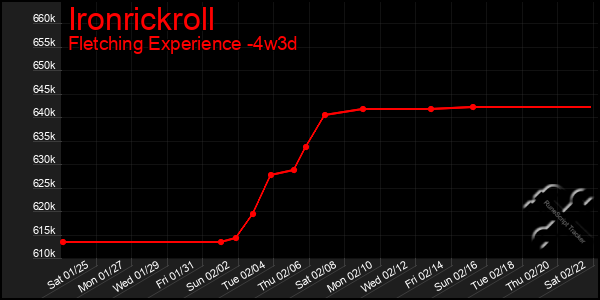 Last 31 Days Graph of Ironrickroll