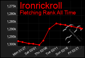 Total Graph of Ironrickroll