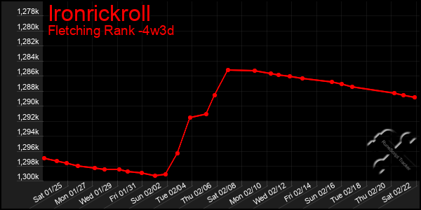 Last 31 Days Graph of Ironrickroll