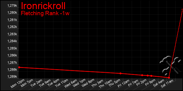 Last 7 Days Graph of Ironrickroll