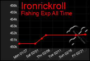 Total Graph of Ironrickroll