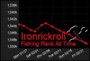 Total Graph of Ironrickroll