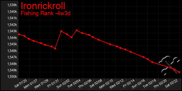 Last 31 Days Graph of Ironrickroll