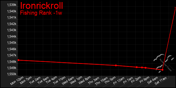 Last 7 Days Graph of Ironrickroll