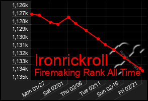 Total Graph of Ironrickroll