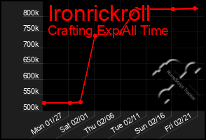 Total Graph of Ironrickroll