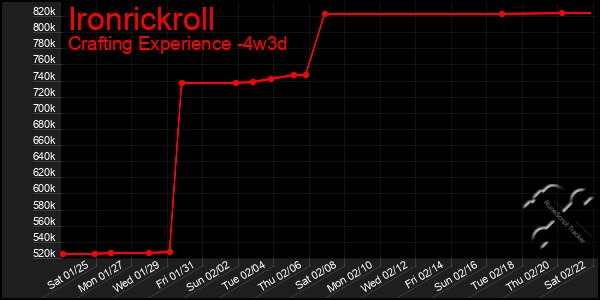 Last 31 Days Graph of Ironrickroll