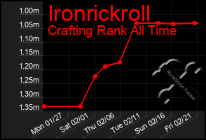 Total Graph of Ironrickroll