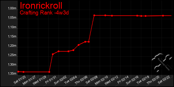 Last 31 Days Graph of Ironrickroll