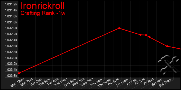 Last 7 Days Graph of Ironrickroll