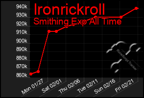 Total Graph of Ironrickroll