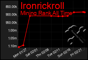 Total Graph of Ironrickroll