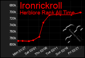 Total Graph of Ironrickroll