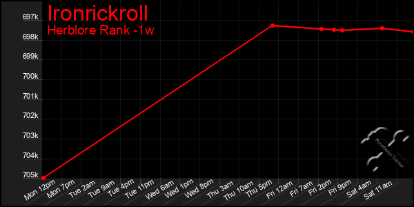 Last 7 Days Graph of Ironrickroll