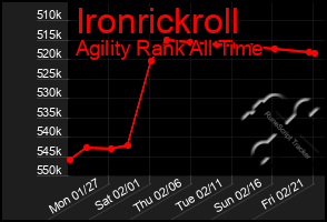 Total Graph of Ironrickroll