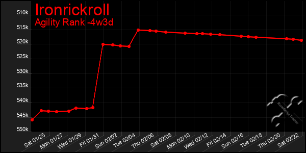 Last 31 Days Graph of Ironrickroll