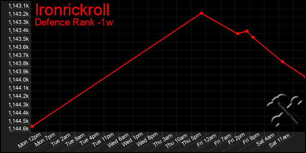 Last 7 Days Graph of Ironrickroll