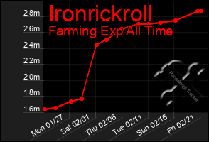 Total Graph of Ironrickroll