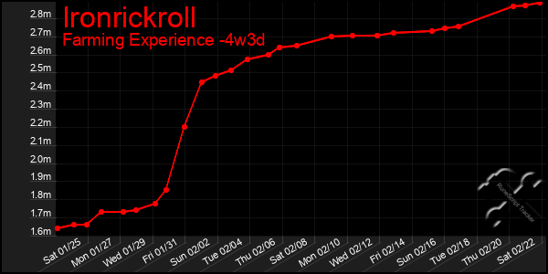 Last 31 Days Graph of Ironrickroll