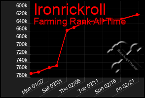 Total Graph of Ironrickroll