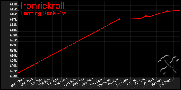 Last 7 Days Graph of Ironrickroll