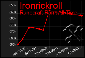 Total Graph of Ironrickroll