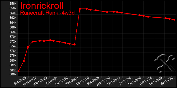 Last 31 Days Graph of Ironrickroll