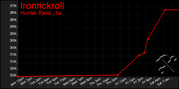 Last 7 Days Graph of Ironrickroll