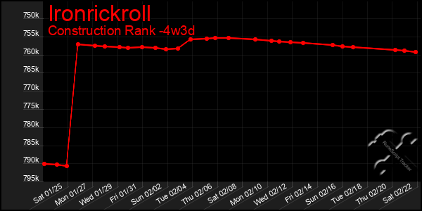 Last 31 Days Graph of Ironrickroll